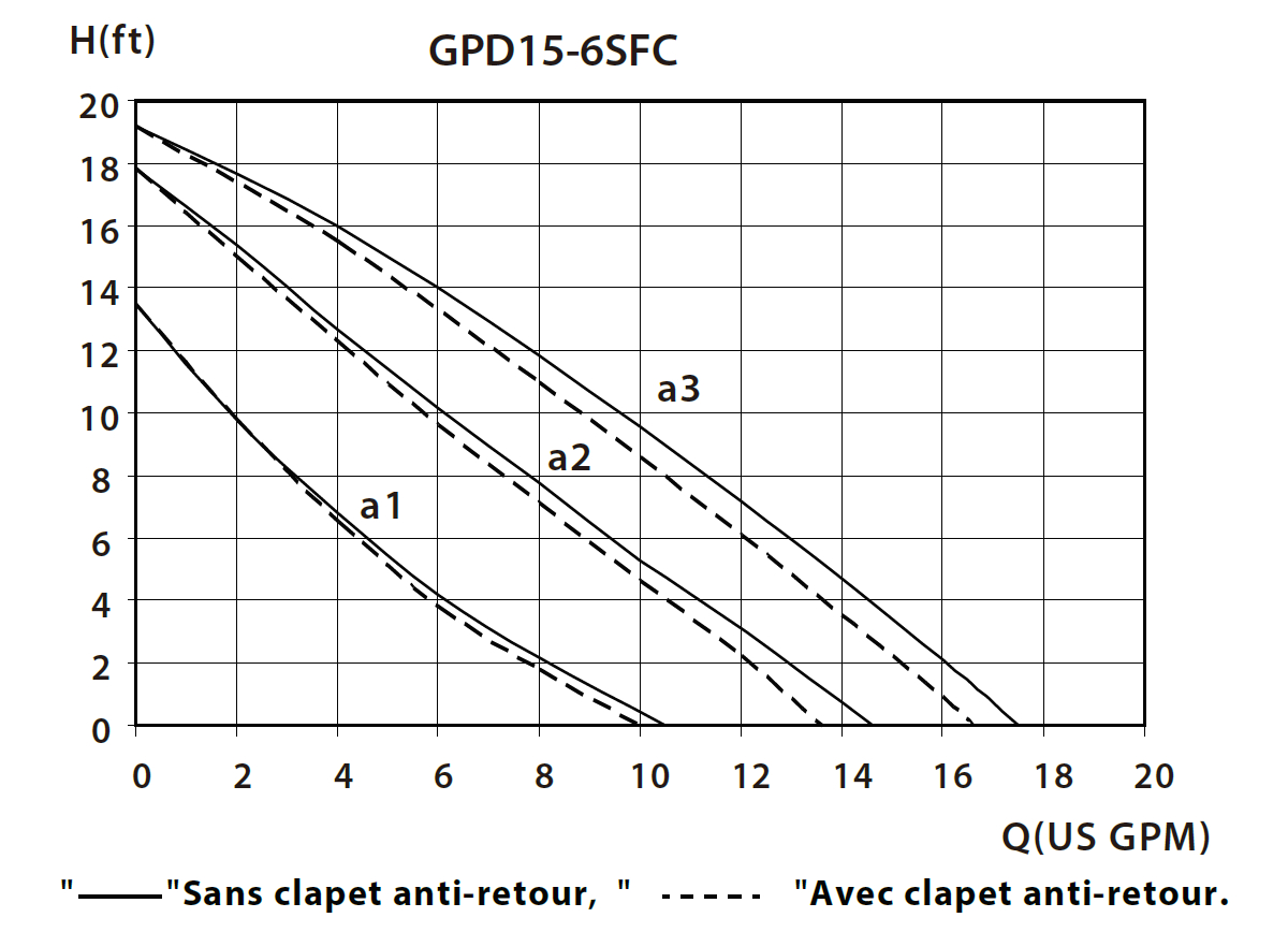 Courbe de performance GPD15-6SFC