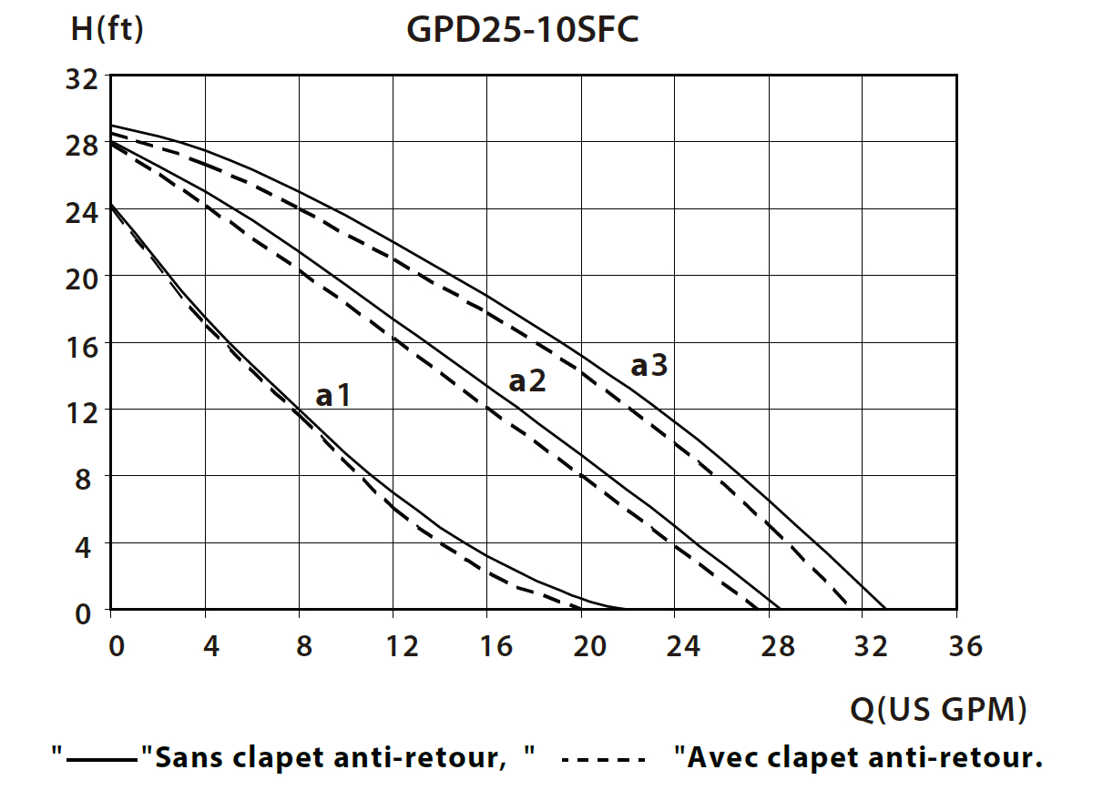 Courbe de performance GPD25-10SFC