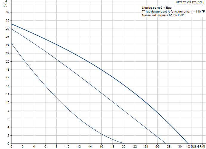 Performance Curve Grundfos UPS26-99FC