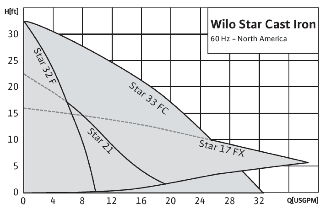 Performance Curve Wilo Star S21 RFC